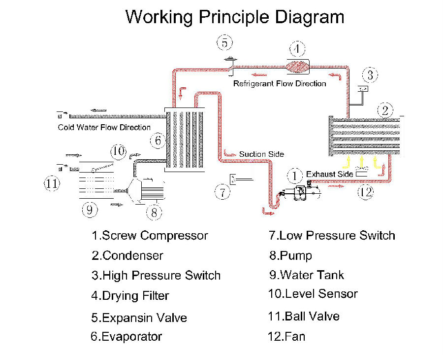 Havo soğutmalı vidalı chiller oqimi